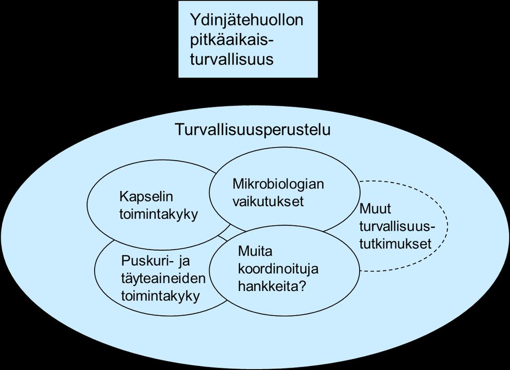 8 Ydinjätehuollon pitkäaikaisturvallisuuden tutkimuksen rakenne on kuvattu otsikkotasolla kuvassa 2.