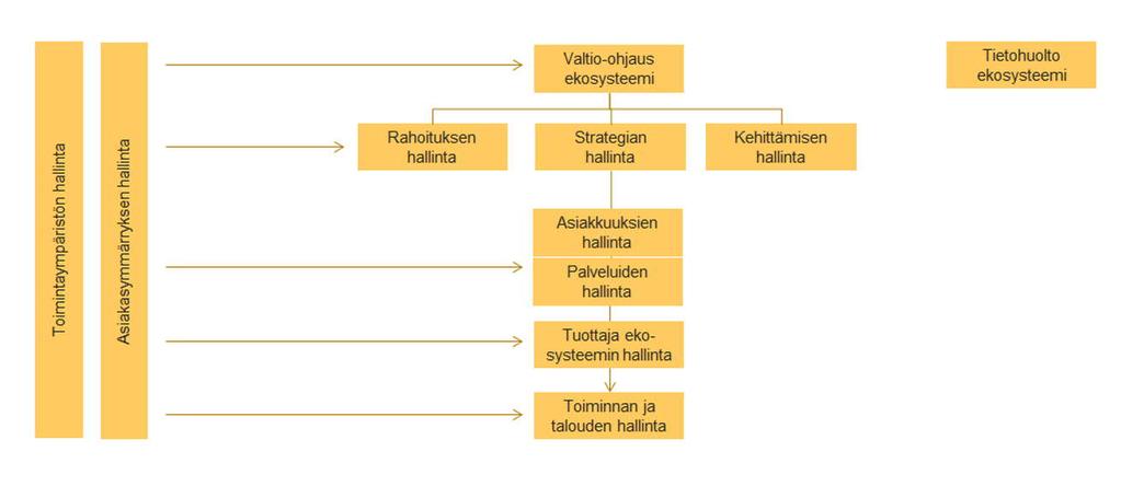 Maakuntajärjestäjän pääprosessit Prodacapo