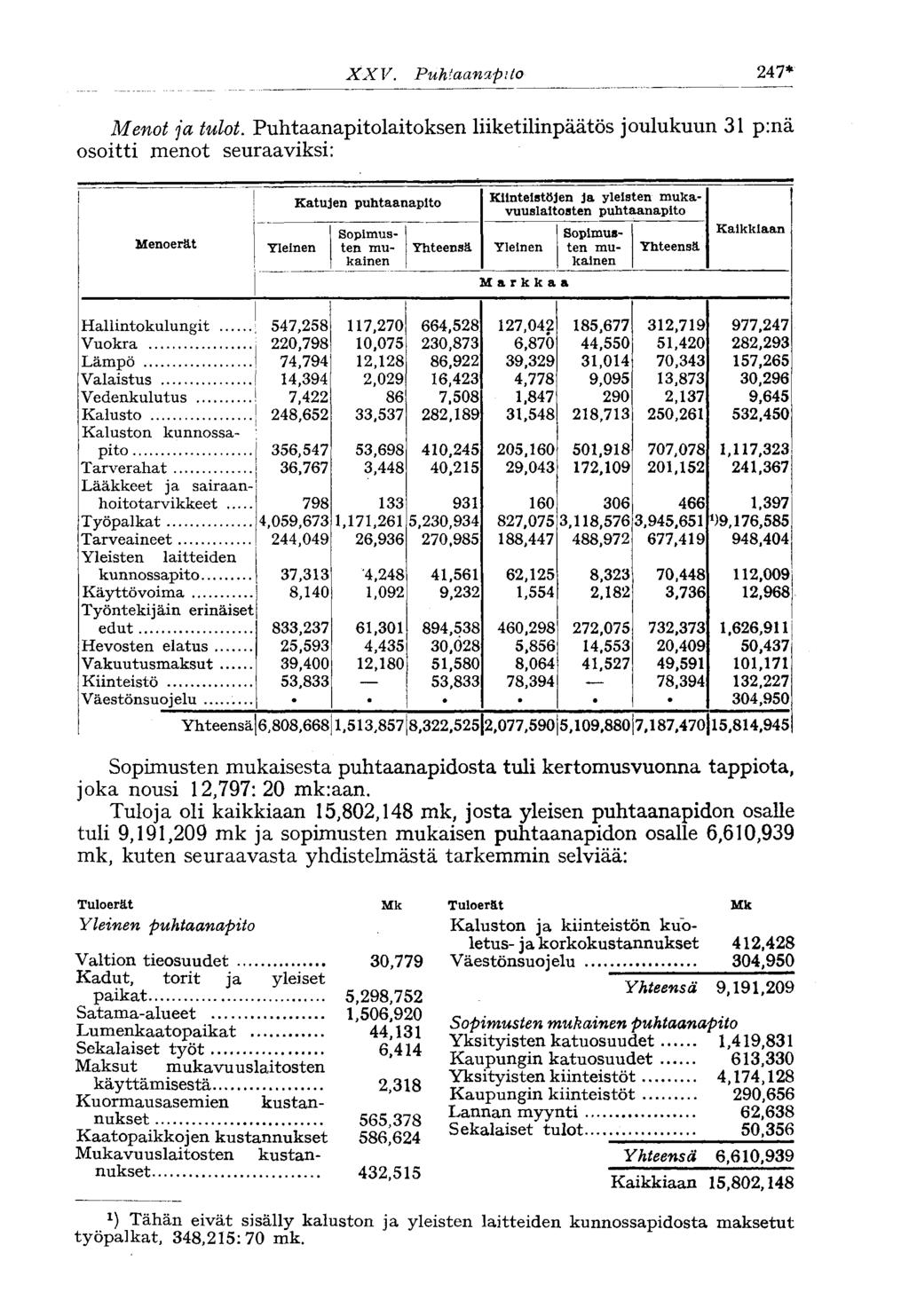 XX V. Puhtaanapito 247* Menot ja tulot.