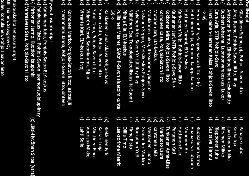 Pöytä kirja 5/2018 2 (6) POHJOIS-SAVON LIIHO Regiona Council of Pohjois-Savo Osallistujat (x) Kääriäinen Seppo, pj., Pohjois-Savon liitto (x) Airas Rauno, Pohjois-Savon liitto, III vpj.