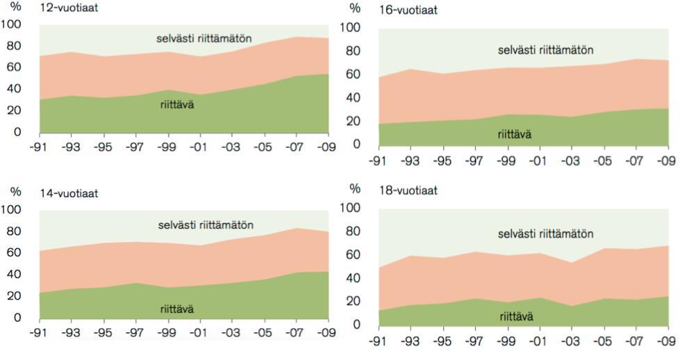 3.2 Tyttöjen ja naisten liikuntakäyttäytyminen Luoto (2011) mukaan naisten ja tyttöjen liikunnan harrastamisen motiivit liittyvät usein rentoutumiseen, esteettisiin kokemuksiin ja hyvän olon