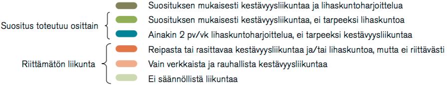 2012; Turpeinen & Hakamäki 2018). Liikuntaa rajoittavina tekijöinä pidetään ajanpuutetta ja muita velvoitteita (Vuori 2005d).