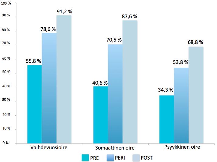 Hikoilu, mielialavaihtelut, seksuaalinen haluttomuus ja nivelsäryt yleistyvät tasaisesti läpi vaihdevuosien.