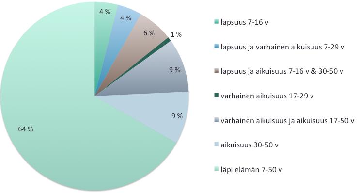 TAULUKKO 6. Vaihdevuosia edeltävät liikuntatottumukset.