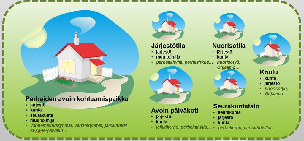 Kohtaamispaikkatoiminnan kehittäminen Perhekeskuksen kohtaamispaikan kriteerit Perhekeskuksen kohtaamispaikkaverkosto Kohtaamispaikka on lapsille, nuorille ja perheille tarkoitettu, paikalliset