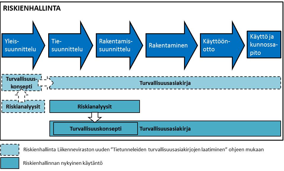 16 Suunnitteluvaiheen turvallisuusasiakirjan osana on aiemmassa suunnitteluvaiheessa laadittu turvallisuuskonsepti ja siihen liittyvät riskianalyysit.