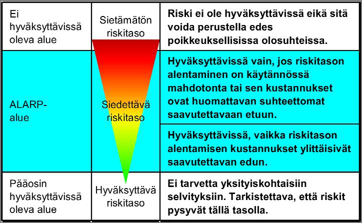 18 hen, millä nopeudella tienkäyttäjät ajavat. Saatuja riskien todennäköisyyksiä vertaillaan tietunnelille määritettyyn hyväksyttyyn riskitasoon.