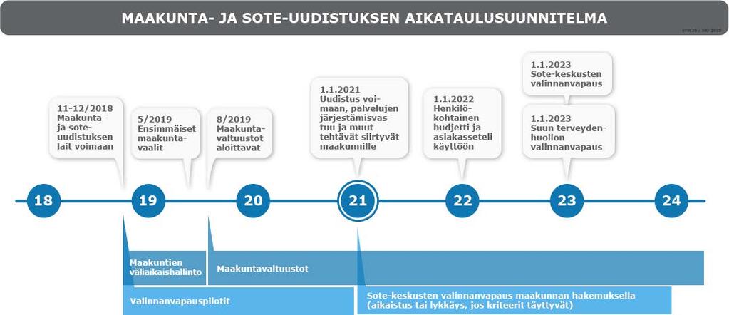 Uusi aikataulu (muutos kesästä 2018) Maakuntavaalit syys-lokakuulla 2019 Maakuntavaltuustot aloittavat 1.11.