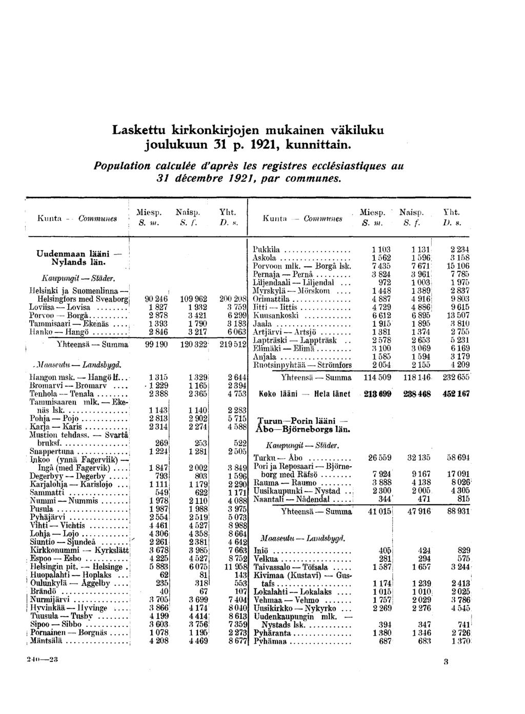 Laskettu kirkonkirjojen mukainen väkiluku joulukuun 31 p. 1921, kunnittain. Population calculée d'après les registres ecclésiastiques au 31 décembre 1921, par communes. Kunta - Communes 8. m. Naisp.