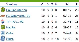 FC Kemi Tytöt B 7. TePS Pojat C.