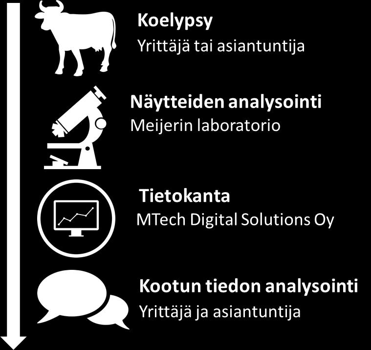 Koelypsyn tekee yrittäjä tai tekninen asiantuntija eli ProAgrian työntekijä. (Wahlroos 2015.