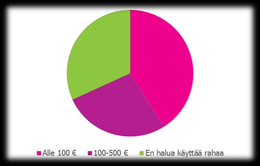 27 (46) lypsykuttua omistavat valitsivat tämän hinnan. Vastaajista 33 % oli valmis maksamaan tuotosseurannasta 7-12 euroa.