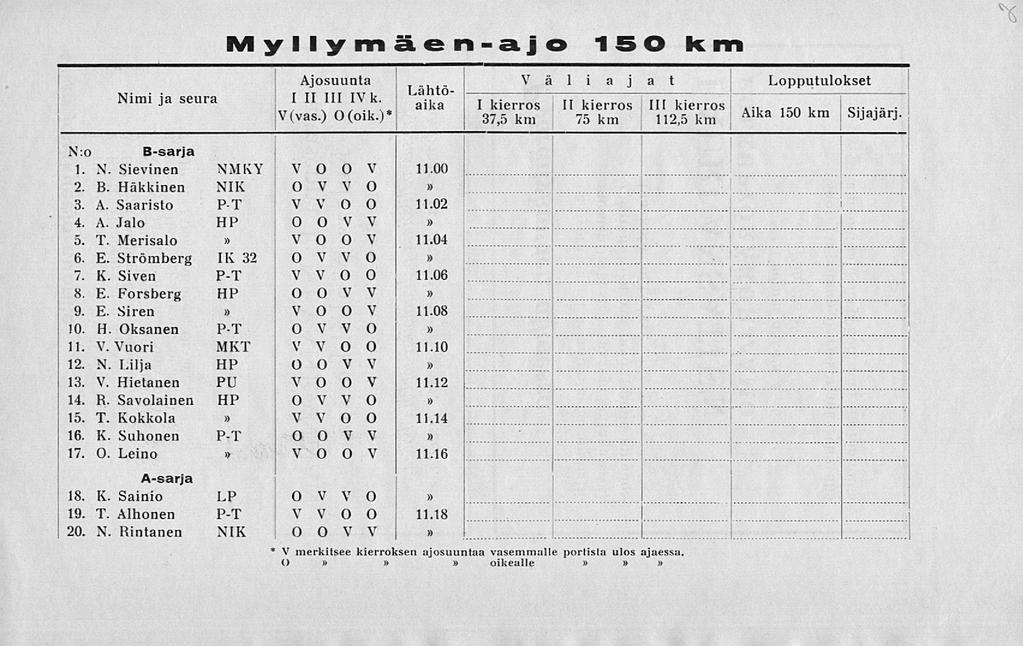 111 Myllymäen-ajo 150 km Ajosuunta Nimi ja seura I II 111 IV k. V(vas.) o(oik.)* Lähtöaika Väliajat I kierros II kierros... i kierros 37,5 km 75 km 112,5 km Lopputulokset Alka 150 km,- n.