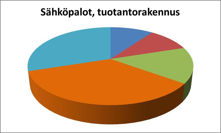 Haasteena laitteet ja valaisimet Laite- ja valaisinriskejä on vaikea löytää tarkastamalla (niin silmämääräisesti kuin lämpökameralla) Sähkökeskuksiin ja