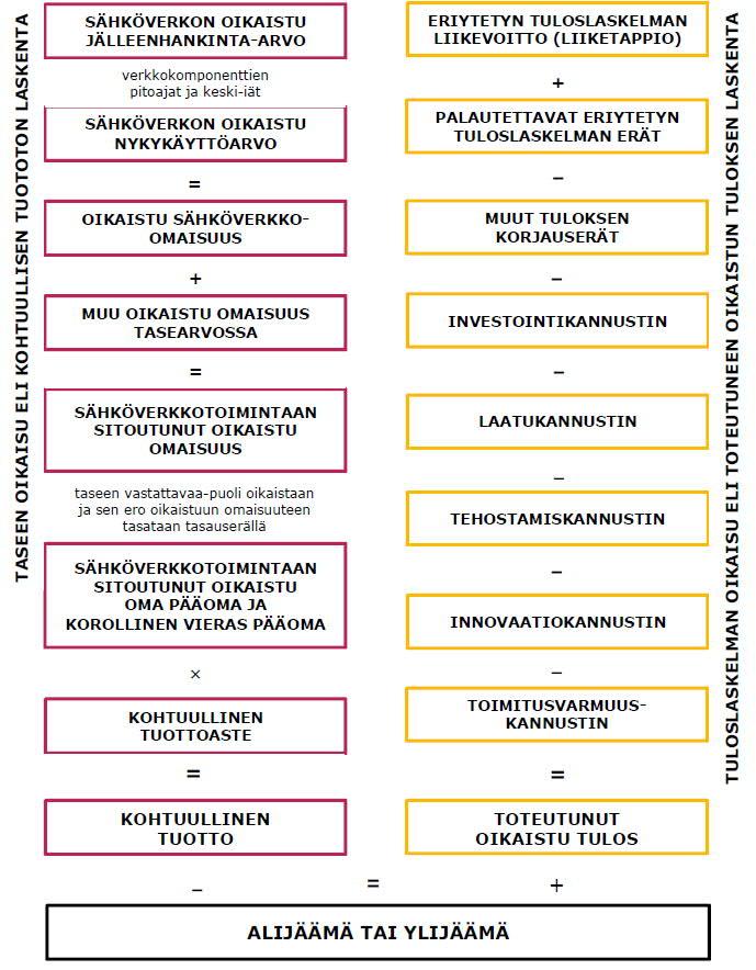 16 Kuva 2.1 Yhteenveto valvontajaksojen 2016 2019 ja 2020 2023 valvontamenetelmistä (EV 2015) Kuten kuvasta 2.