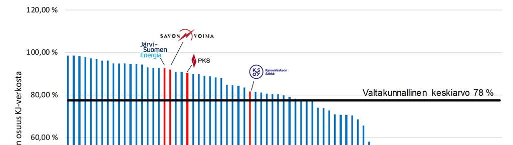 19 Kuva 2.3 Ilmajohtoverkon osuus KJ-verkosta 2016, R4-yhtiöt merkitty kuvaajaan, KJ-johtojen yhteispituus Suomessa 145 812 km (EV 2016) Kuten kuvasta 2.