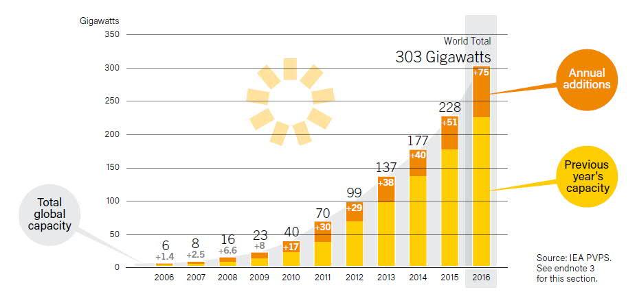 21 Aurinkosähköjärjestelmien määrä globaalisti on lisääntynyt merkittävästi 2000-luvulla. Kuvassa 2.5 on esitetty aurinkosähköjärjestelmien kumulatiivinen kapasiteetti vuosina 2007 2016.
