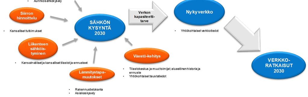 /mp. ka. 21,7 as./mp. 0 16 kva 30 kva 50 kva 100 kva 200 kva yli 200 kva Mökki Maaseutu Haja Kylä Kuva 6.