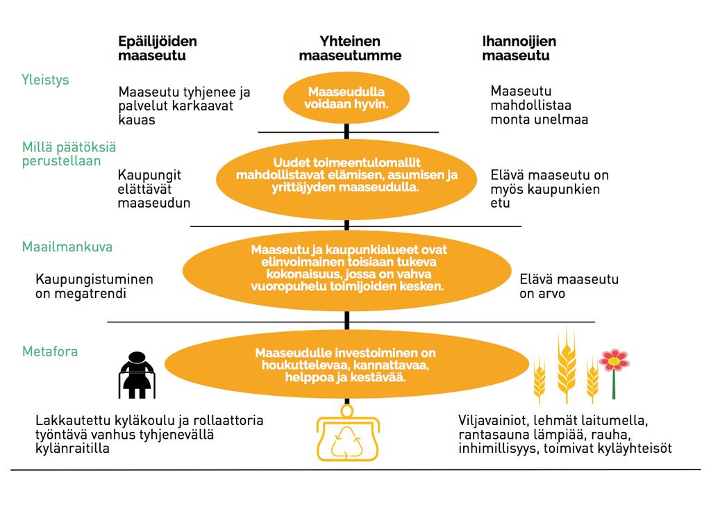 YHTEINEN MAASEUTUMME-KÄSITE KEHITTÄMISTYÖN POHJAKSI Maaseutu2030 -prosessin koostamisen aikaan julkaistiin useita eri artikkeleita, mielipidekirjoituksia ja selvityksiä maaseudun ja kaupunkien