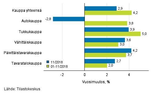 Kauppa 2019 Kaupan liikevaihtokuvaaja 2018, marraskuu Vähittäiskaupan myynti kasvoi marraskuussa 3,6 prosenttia vuodentakaisesta Tilastokeskuksen mukaan koko kaupan myynti kasvoi marraskuussa 2,9