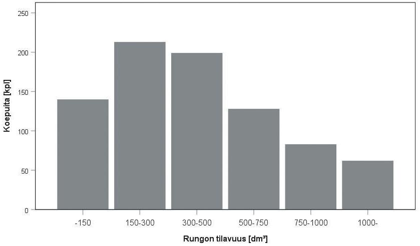 Kuva 3. Koepuiden kappalemäärät rinnankorkeusläpimittaluokittain (d 1,3 syntypisteestä). 2.