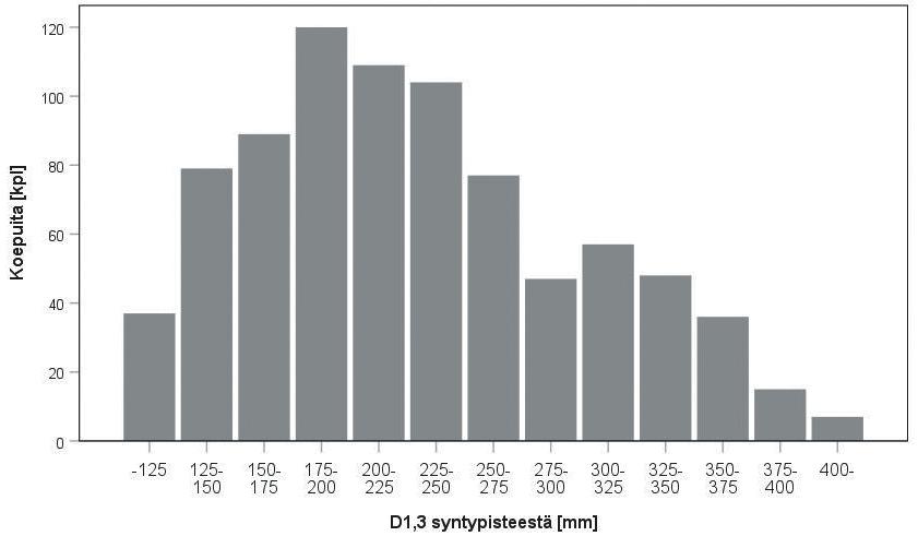 Koepuiden rinnankorkeusläpimitan jakauma ei vastannut koemetsiköiden järeysjakaumaa (runkolukusarja), sillä koepuiden valinnassa jakaumaa pyrittiin suuntaamaan ja levittämään läpimittoja