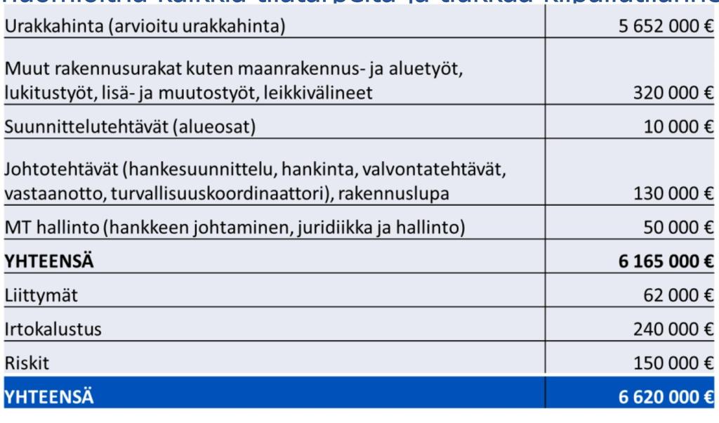 Hankkeen konaisbudjetti on todennäköisesti vähintään 7 milj.