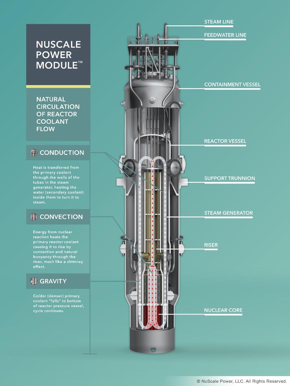 NuScale Tehdasvalmisteisia reaktorimoduuleja 160 MWth kevytvesireaktori Lämmönvaihdin moduulin sisällä Jokaisella reaktorilla oma 50 MWe turpiininsa Voi käyttää myös lämpöä Ulostulevan höyryn