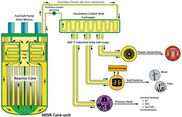IMSR Integral Molten Salt Reactor Sulasuolareaktori Polttoaine liikkuu suolan seassa reaktoripöntön sisällä Hyvin skaalautuva design Perinteisellä sulasuolareaktorilla haasteita materiaalin