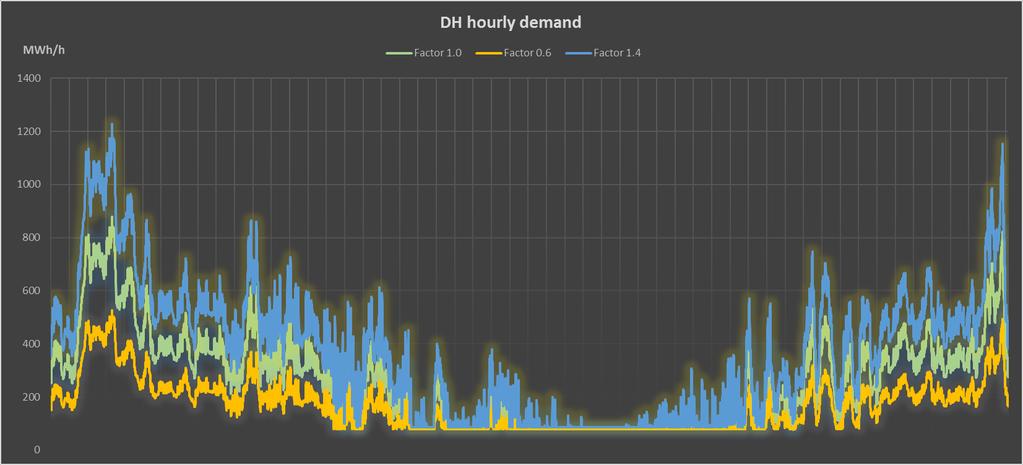 Assumed DH consumption and electricity spot price Other assumptions Emission permit