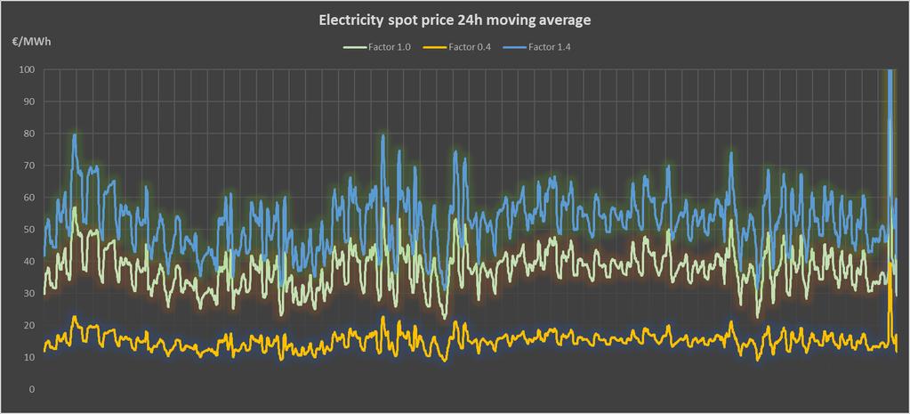 Grid cost (HP) 20 /ton 27 /MWh 35 /MWh 12.1 /MWh 17.