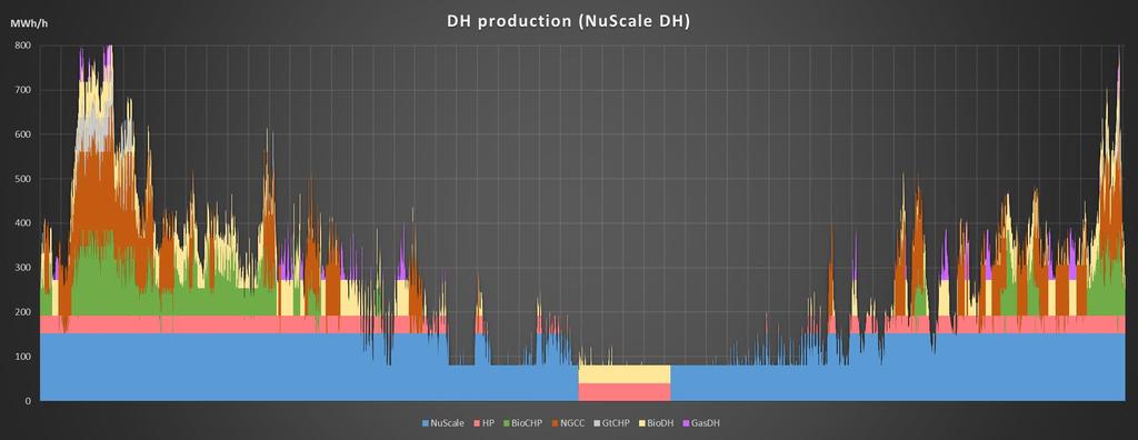 DH production NGCC and BioCHP have summer maintenance shut-outs.