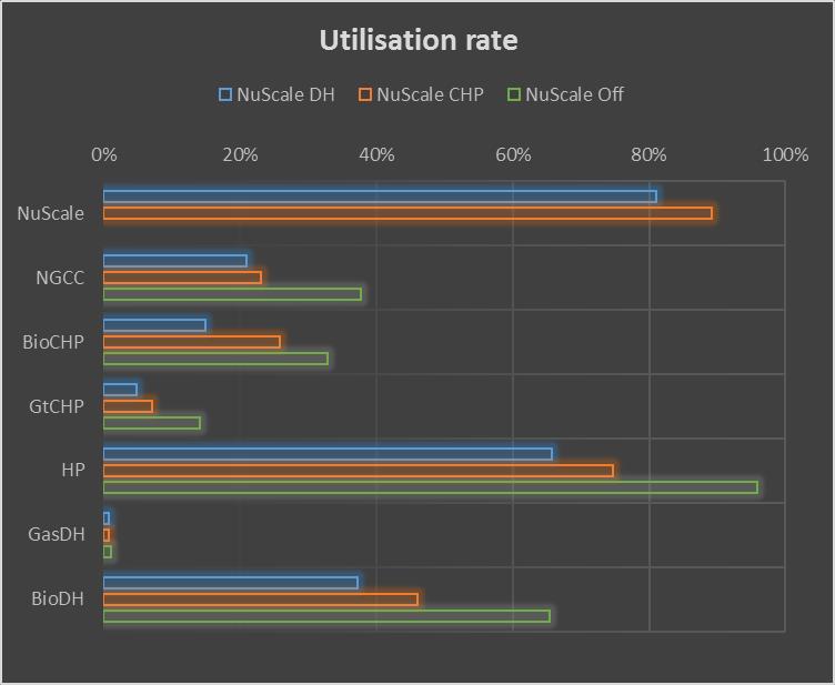 Utilisation rates Role of natural gas fired power plants decreases in NuScale scenarios.