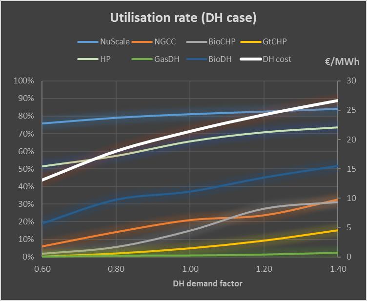 Utilisation rate of DH production