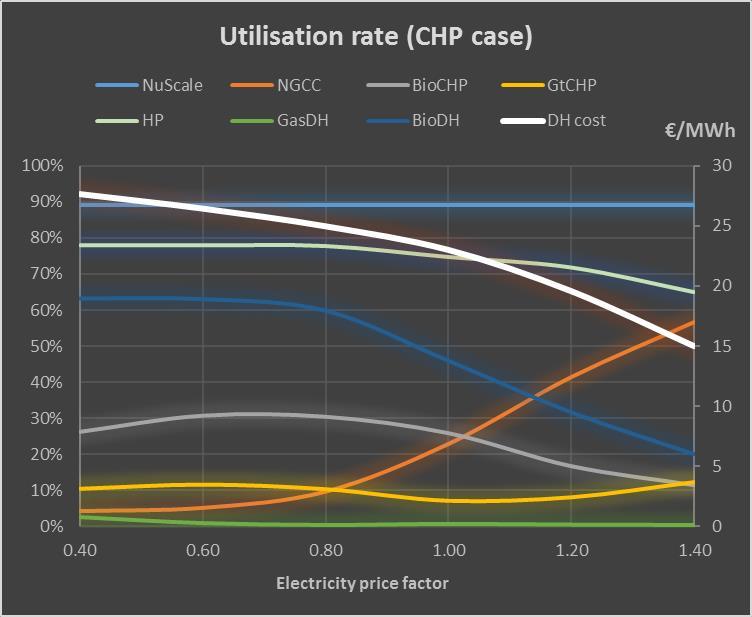 DH production cost.