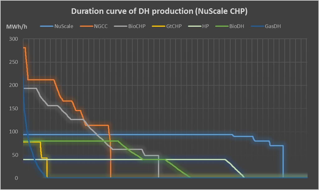 Duration curves of DH production In DH mode NuScale operates at