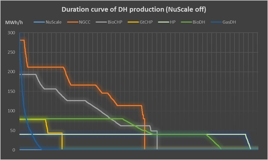 mode capacity is more compatible with DH load.