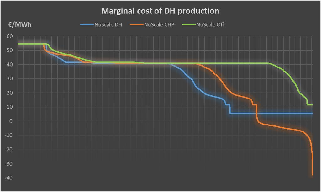 Marginal cost of DH production Marginal cost in NuScale CHP scenario is