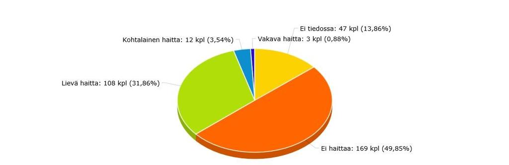 3.5. Seuraus ptilaalle Suurin sa Tuusulan kunnan ssiaali- ja terveystimialan vaaratapahtumista eivät aiheuttaneet haittaa ptilaalle (49,85 %) tai ptilaalle aiheutunut haitta li lievä (31,86 %).