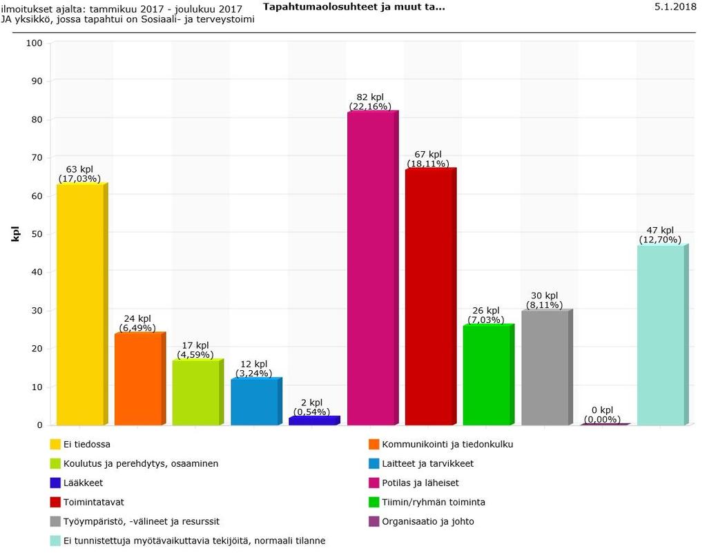 3.7. Tapahtuman syntyyn myötävaikuttaneet tekijät Yleisimmät tapahtumaan myötävaikuttavat tekijät livat ptilas ja läheiset 22,16 %, timintatavat 18,11 % sekä ei tunnistettavat ja myötävaikuttavat