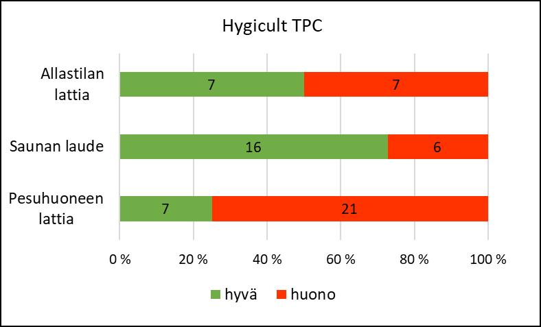 24 Kuva 5. Hygicult TPC:llä otettujen näytteiden tulokset Hygicult TPC:llä otettiin pesuhuoneiden lattioilta yhteensä 28 näytettä.