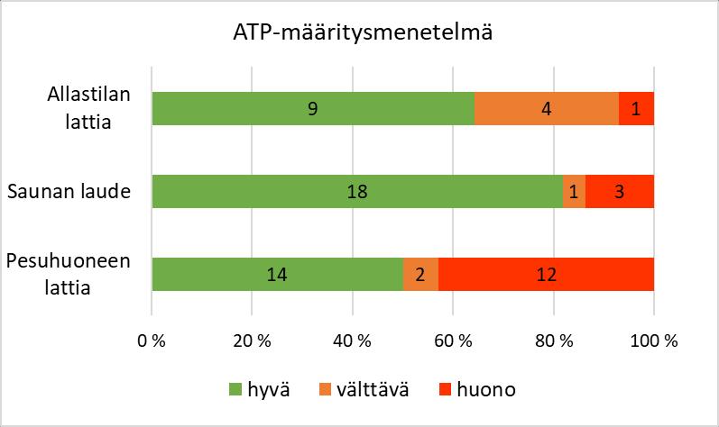 25 Hygicult TPC:llä saatujen huonojen tulosten syitä voi olla useita, kuten pintojen huono kunto, riittämätön mekaaninen hankaus siivotessa, siivousvälineiden likaisuus tai muut puutteet siivouksessa.