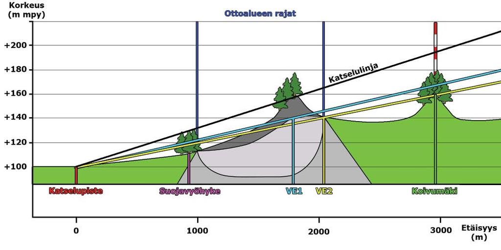 92 VUORIMÄEN KALLIOALUE, SIILINJÄRVI: 8.8.2.2 Koivusaarentie peltoaukio Vuorimäki erottuu selvästi Koivusaarentien laajoilta peltoaukeilta (kuva 8-20).
