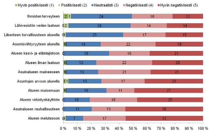Vastaajat arvioivat hankkeen ympäristövaikutusten olevan keskimäärin negatiivisia (ka = 4,06 ± 0,07). Kaikista kielteisimmin hankkeen nähtiin vaikuttavan alueen melutasoon ja rauhallisuuteen.