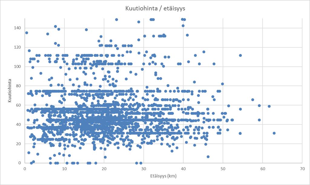 15 Tarkasteltaessa sakokaivolietteiden tyhjennyksen kuutiokuljetushintaa samanaikaisesti kuljetusetäisyyden kanssa (kuva 5-5), nähdään, että pelkällä kuutiohinnalla ja kuljetusetäisyydellä ei ole