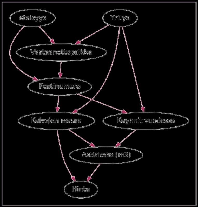 16 Tarkastelemalla samanaikaisesti Bayesin -verkkoanalyysin avulla useampaa muuttujaa (etäisyys, yritys, vastaanottopaikka, alue, käyntien määrä vuodessa, kaivojen määrä, astiakoko ja hinta)