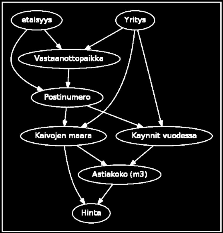 Bayesin -verkkoanalyysin avulla nähdään, että kuljetushintaan vaikuttaa suoraan astiakoko ja kaivojen lukumäärä.