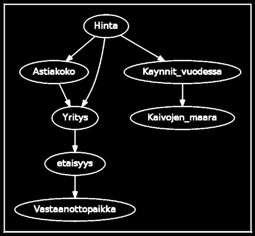 Bayesin -verkkoanalyysin avulla nähdään, että kuljetushintaan vaikuttaa suoraan astiakoko, yritys ja käynnit vuodessa. Välillisesti hintaan vaikuttaa kaivojen määrä ja etäisyys käsittelypaikasta.