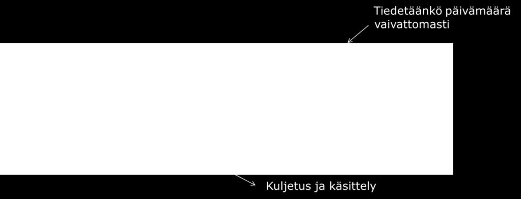 syrjimättömyyttä tulemme tarkastelemaan todellisten keräyspisteiden alueellista kattavuutta, palveluiden saatavuutta ja saavutettavuutta sekä palveluiden hinnoittelua hyödyntäen.