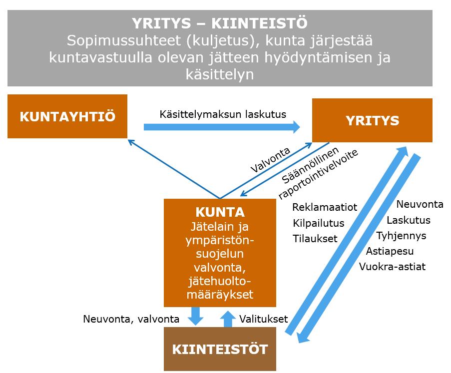 5 Kuva 3-1 Kiinteistön haltijan järjestämä jätteenkuljetus Kunnan järjestämä sako- ja umpikaivolietteiden jätteenkuljetus on käytössä Kemiönsaaressa.